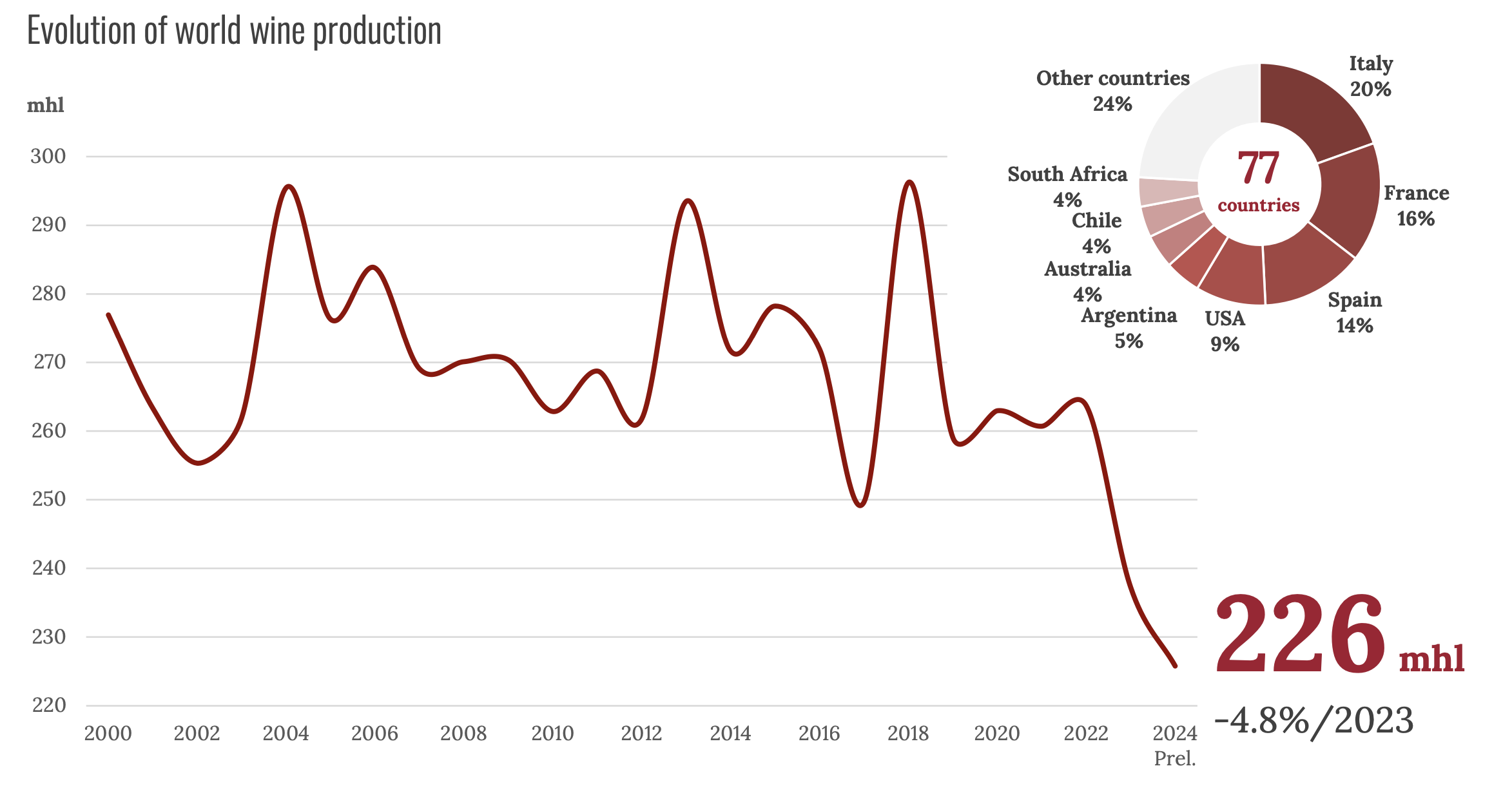 Evolution de la production mondiale de vin (Source : OIV)