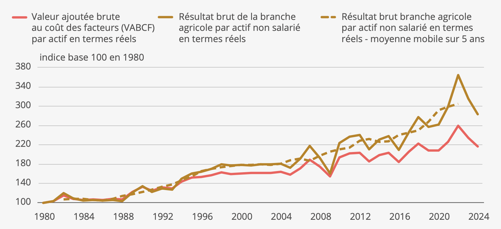 Indicateurs par actif en termes réels de 1980 à 2024, base 100 en 1980 (Source : Insee)
