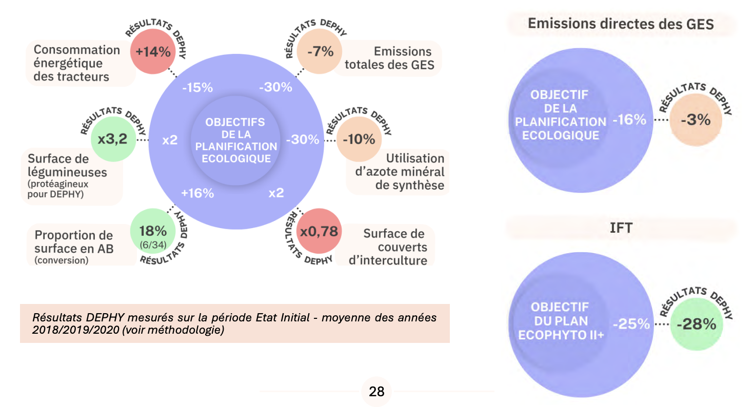 Evolution du système au regard des objectifs de la Planification écologique (Source : Réseau Dephy)