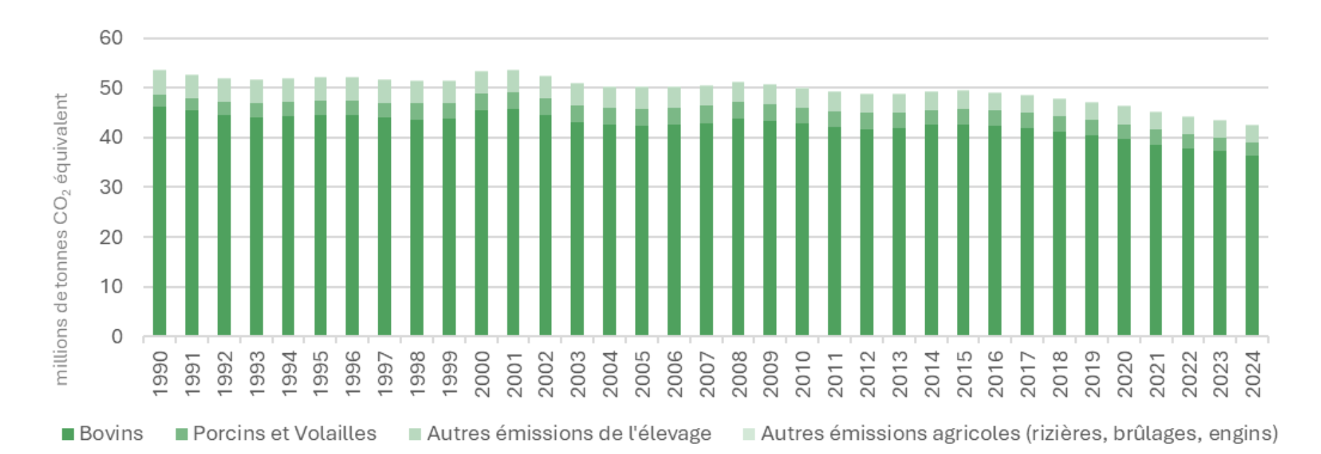 Répartition des émissions de CH4 du secteur de l'agriculture/sylviculture (Source : Citepa)