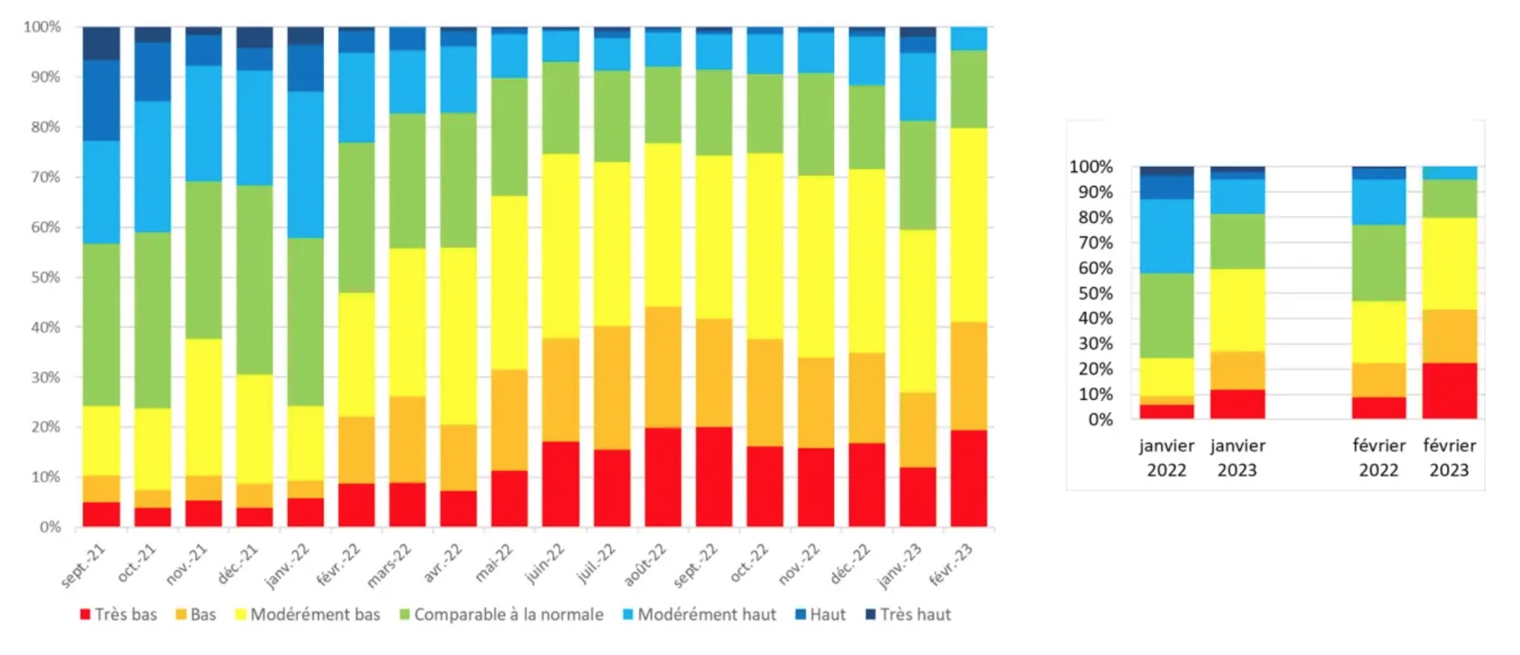 Evolution de la situation hydrologique de 2022 à 2023 (Source : BRGM)