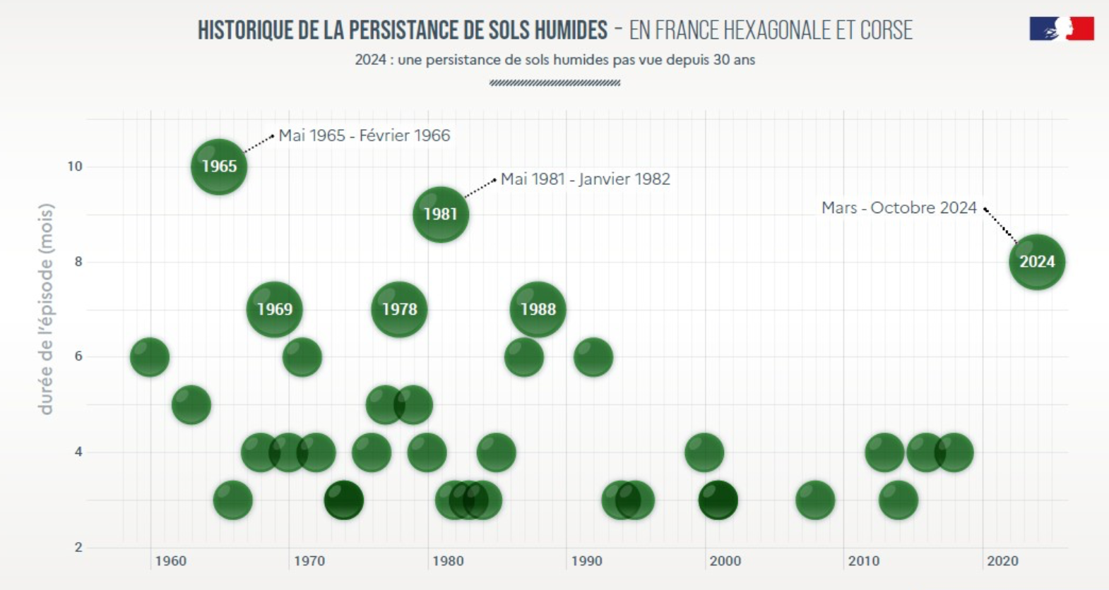 Historique de la persistance de sols humides en France hexagonale et Corse (Source : Météo-France)