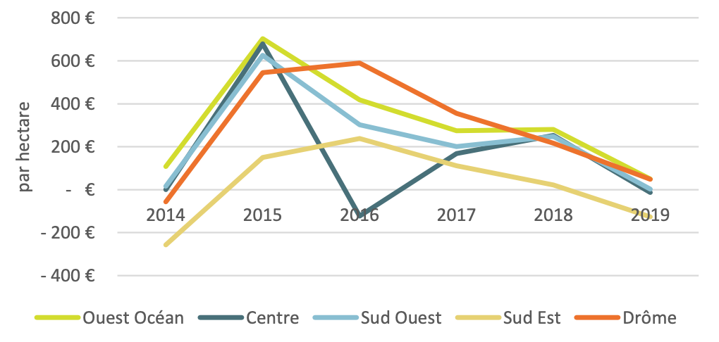 Différentiels de marge brute entre blés durs et blés tendres (Source : Arvalis / FranceAgriMer)