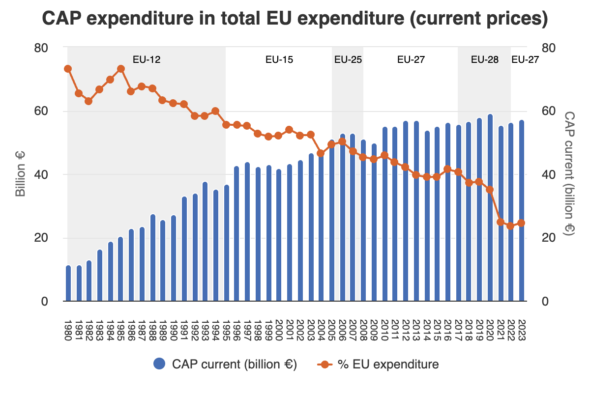 Evolution du budget de la Pac, en milliards d’euros et en proportion du budget total de l’UE (Source : Commission européenne)