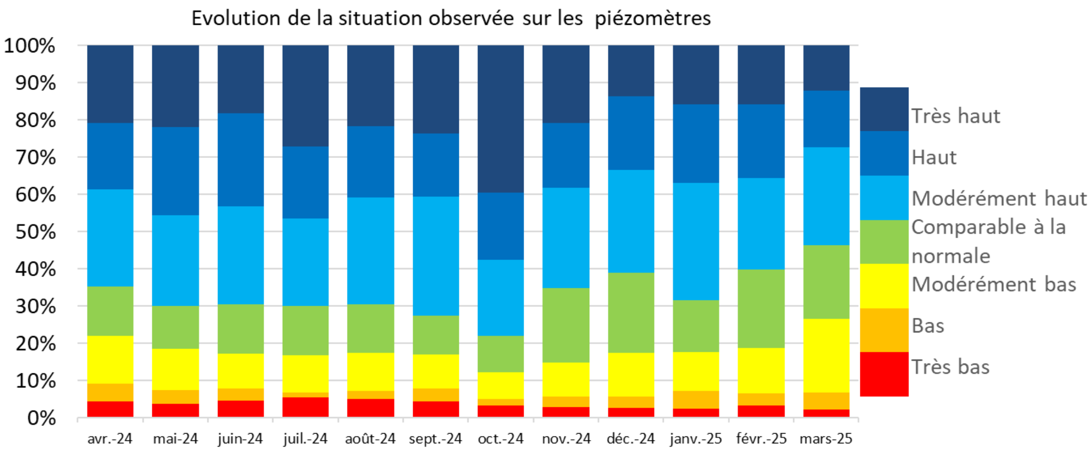Evolution de la situation observée sur les piézomètres entre avril 2024 et avril 2025 (Source : BRGM)