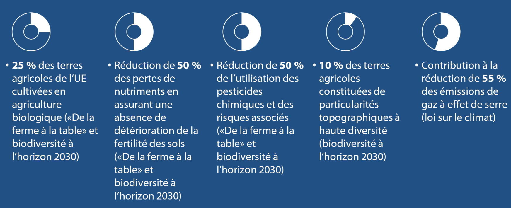Objectifs environnementaux et climatiques du Pacte vert (Source : Cour des comptes européenne)