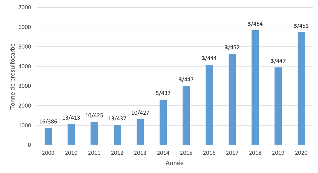 Quantité annuelle vendue de prosulfocarbe en tonnes (pour les produits à usage professionnel), avec en étiquette le rang de vente de la molécule sur toutes les molécules vendues (Source : Banque nationale des ventes des distributeurs)