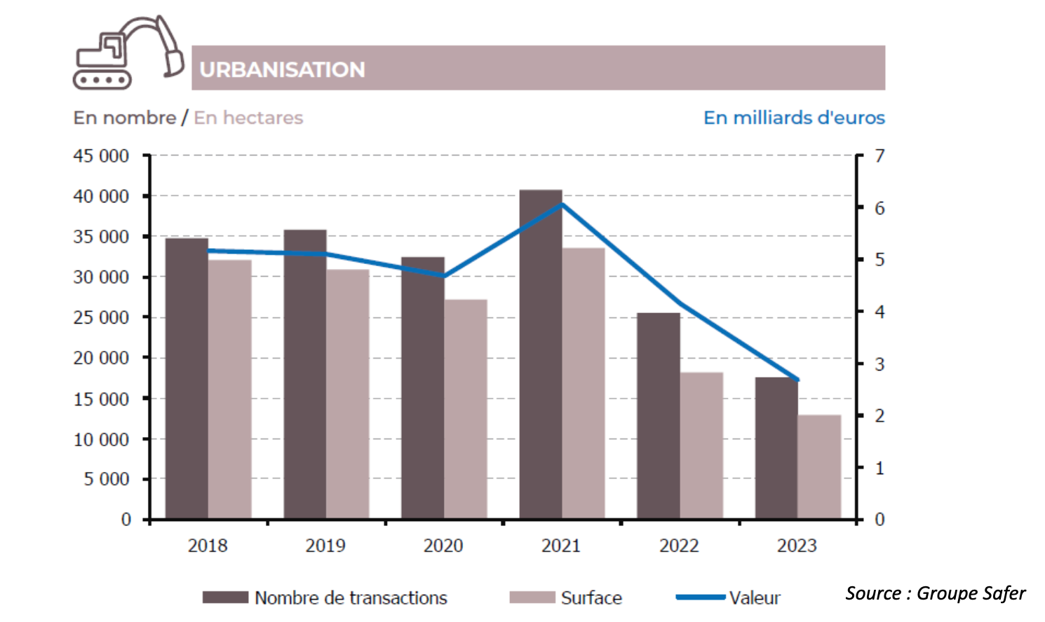 Evolution du marché de l’urbanisation entre 2018 et 2023 (Source : Groupe Safer)