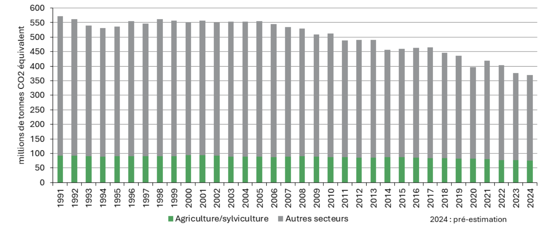 Contribution de l’agriculture aux émissions totales de GES de la France en 2023 (Source : Citepa)