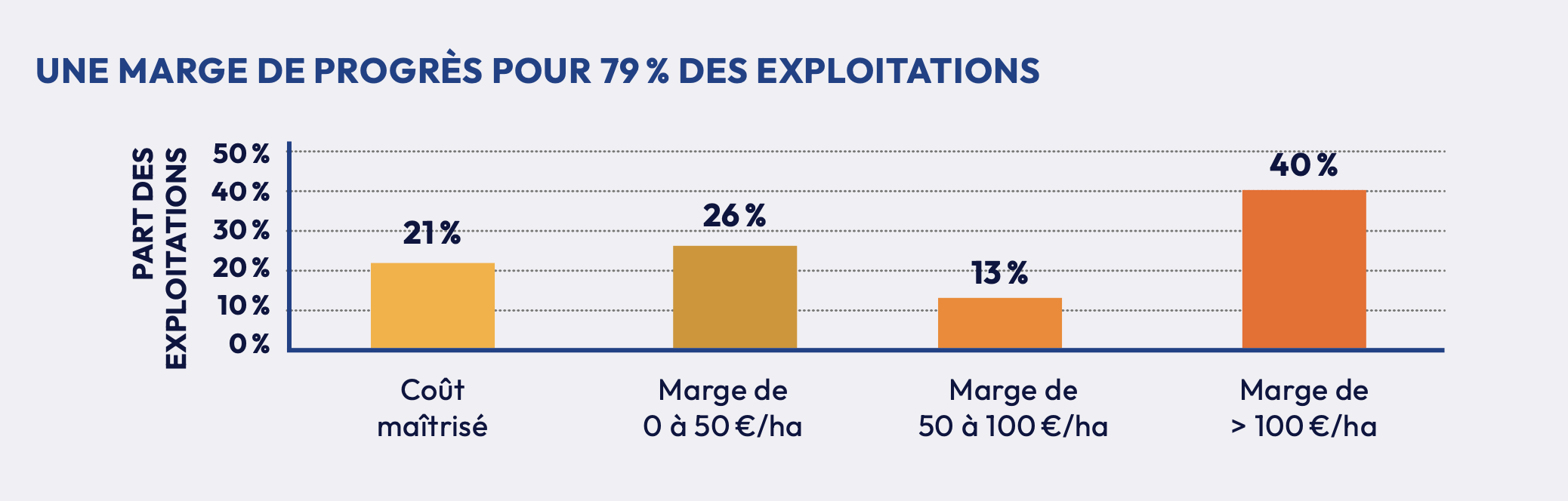 Bilan du diagnostic de 85 exploitations en Pays de la Loire entre 2021 et 2022 par le réseau (Source FNCuma)