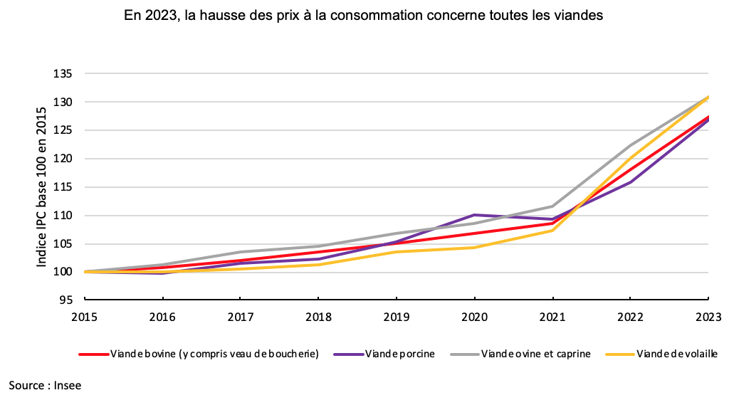 Evolution des prix à la consommation de la viande entre 2015 et 2023 (Source : Insee)