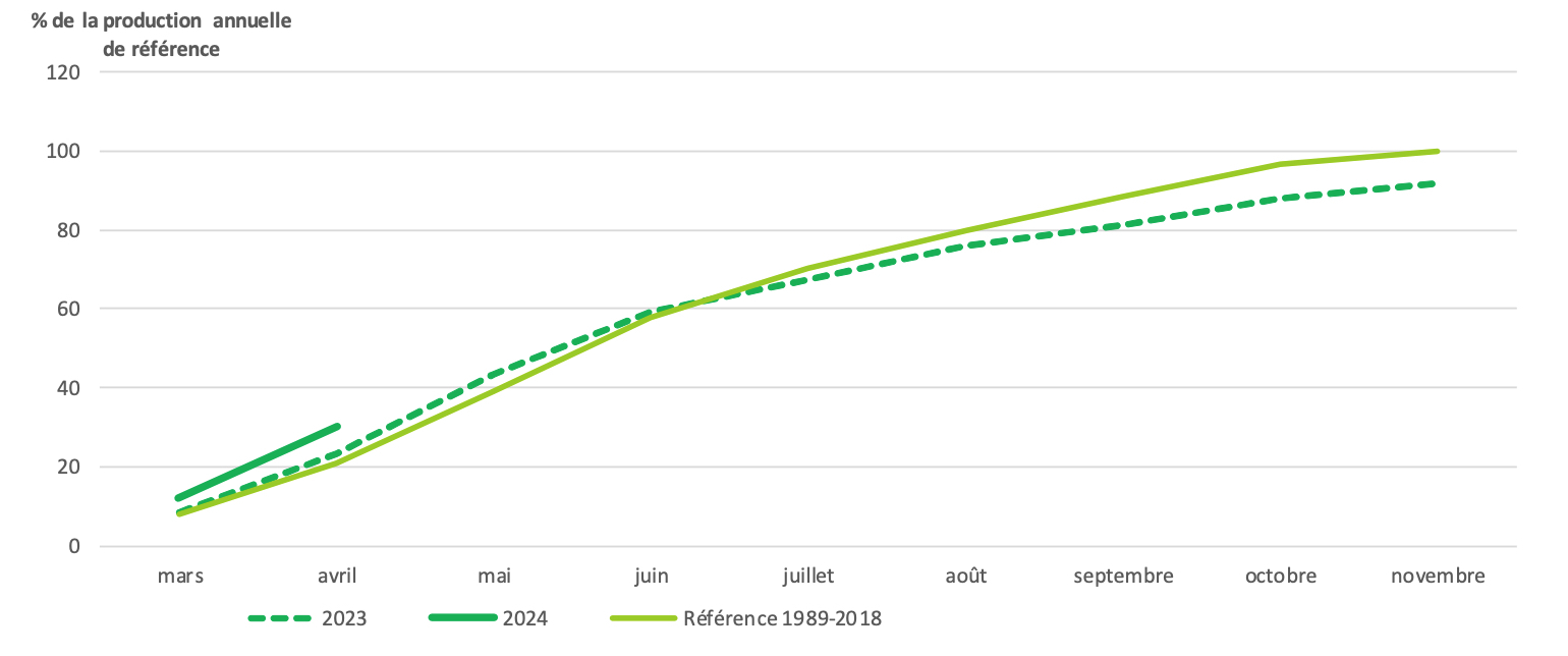 Evolution de la production des prairies permanentes (Source : INRAE, Météo-France – Agreste)