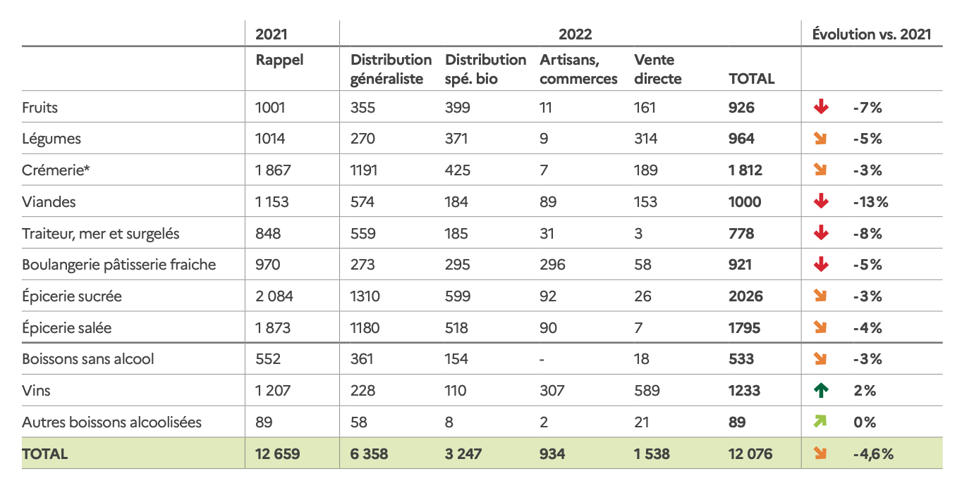 Ventes de produits alimentaires bio au stade de détail en fonction des circuits de distribution (Source : Agence bio)