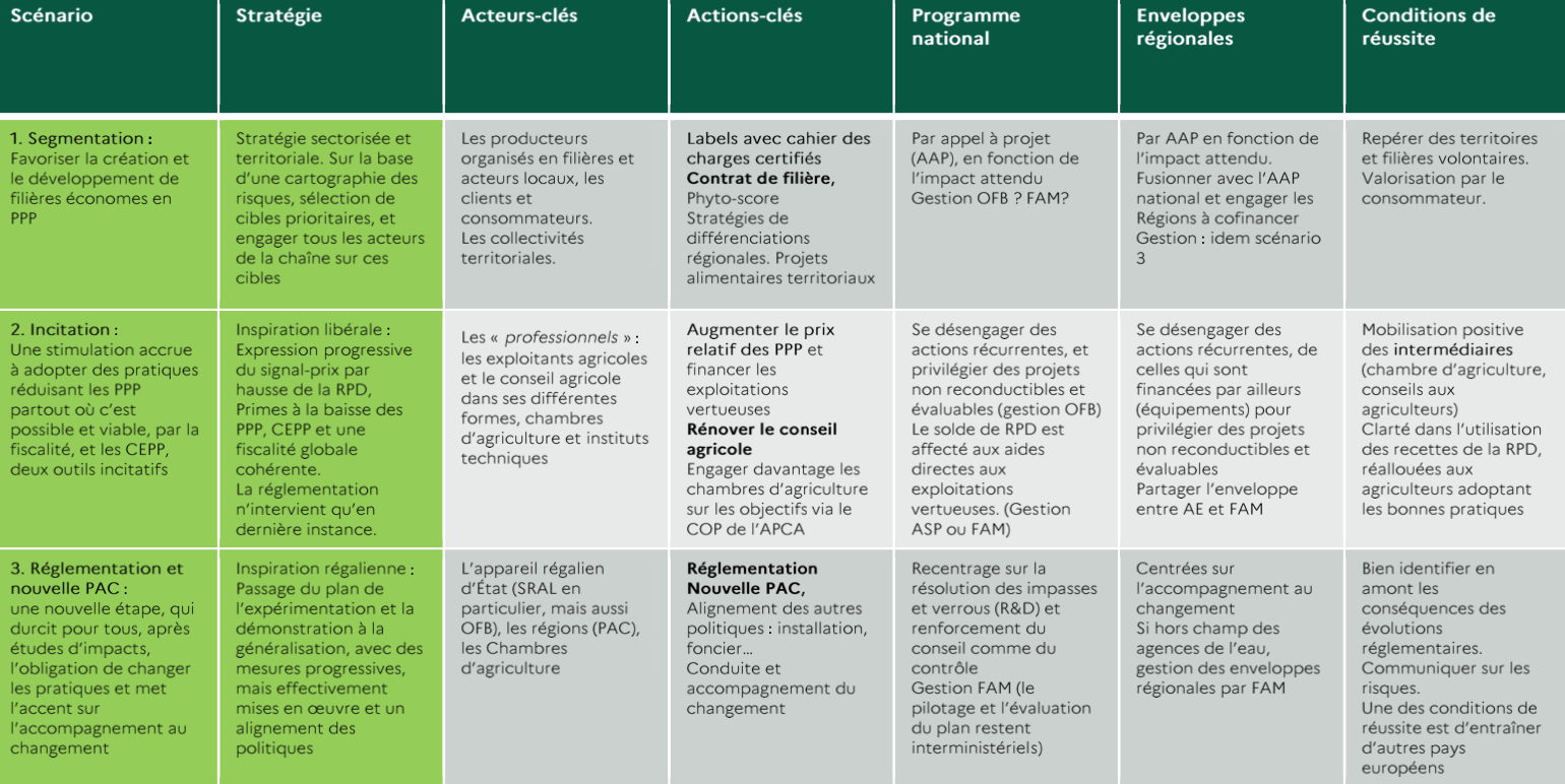 Les trois scénarios alternatifs à la persuasion proposés par l’inspection CGAAER / CGEDD / IGF (cliquez sur l'image pour agrandir)