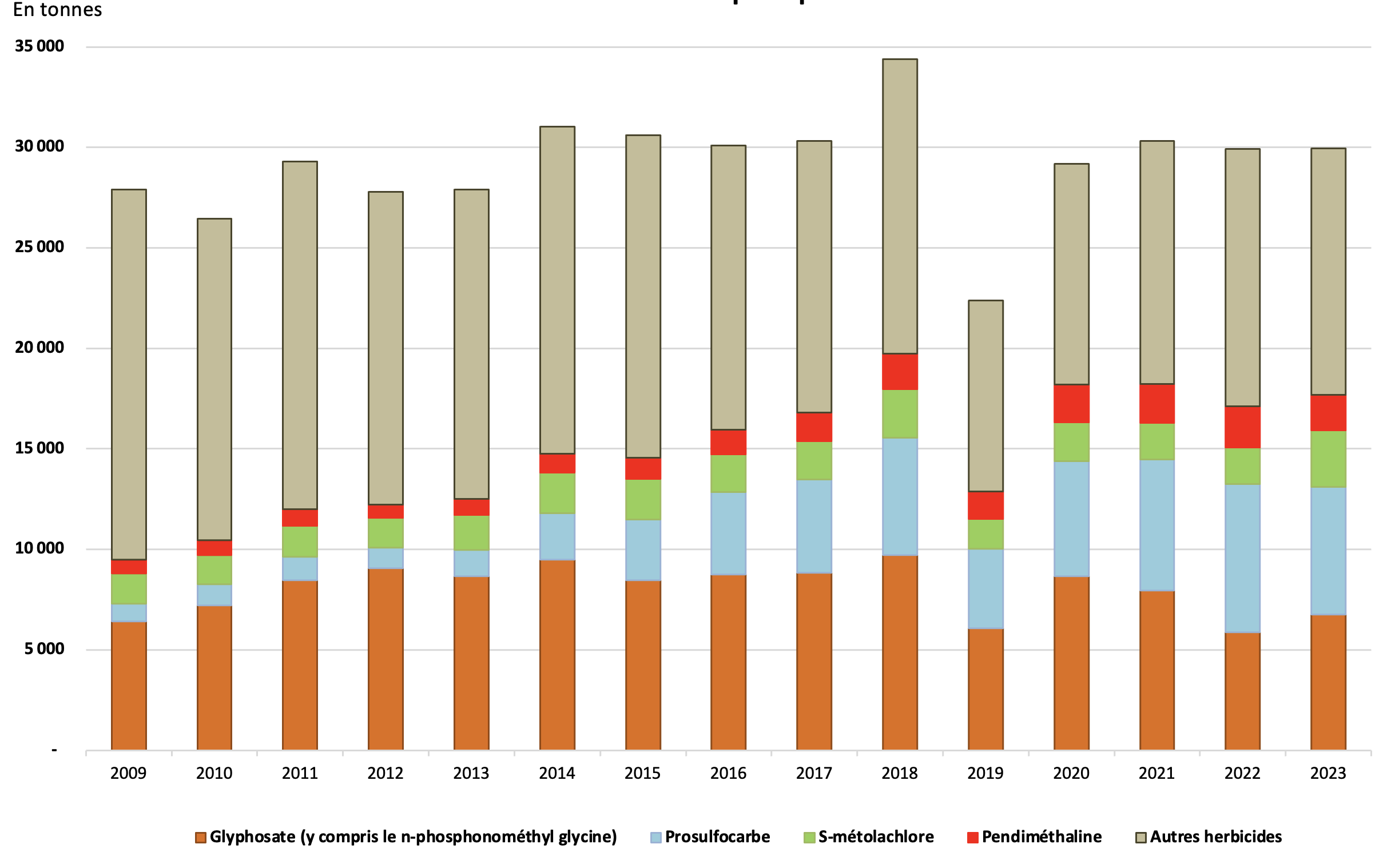 Evolution des ventes des principaux herbicides (Source : ministère de la Transition écologique)