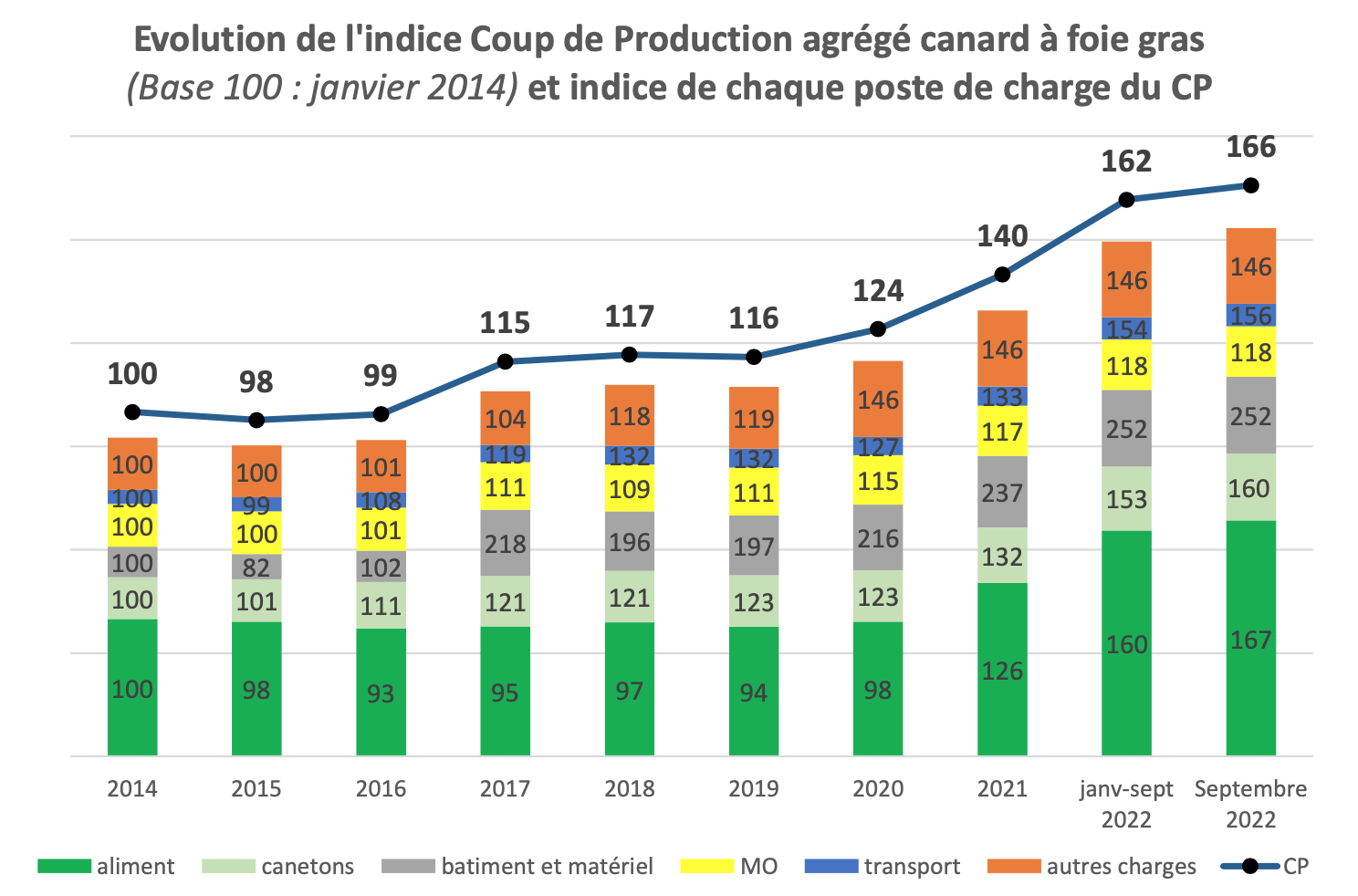 Le coût de production moyen d’un canard IGP élevé et engraissé a bondi de 15,7% sur les neuf premiers mois de l’année, comparativement à 2021, et de 30,6% comparativement à 2020 (Source : Cifog)