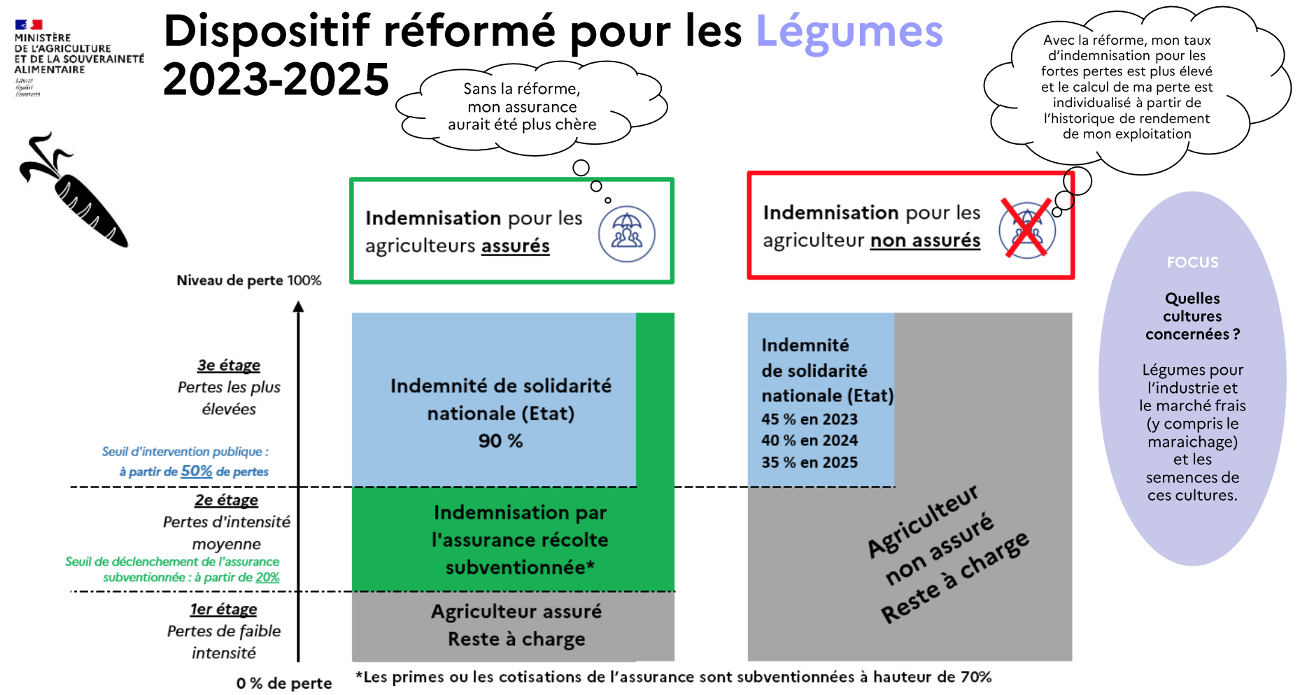 Le dispositif applicable aux légumes frais et d’industrie (Source : ministère de l’Agriculture)