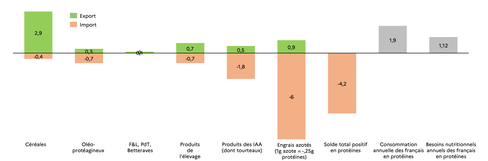 Echanges extérieurs de produits agricoles en 2021, exprimés en Mégatonnes de protéines, avec une consommation moyenne de protéines en France est de 1,4kg/kg/j de poids corporel, soit environ 1,9Mt, les recommandations du PNNS étant de 0,83g/kg/j soit 1,12Mt (Source : Secrétariat général à la planification écologique)