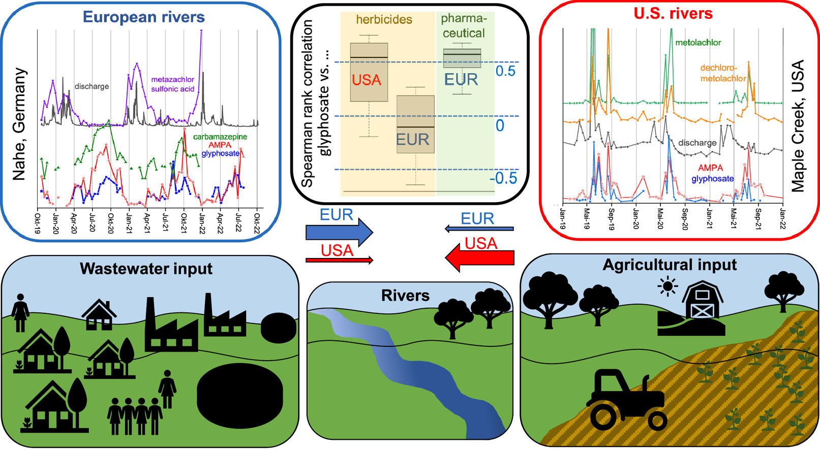 Concentration comparée des eaux de rivières américaine et européenne en AMPA, métabolite du glyphosate mais aussi des anti-tartre présents dans les lessives vendues en Europe (Source : Université de Tübingen)