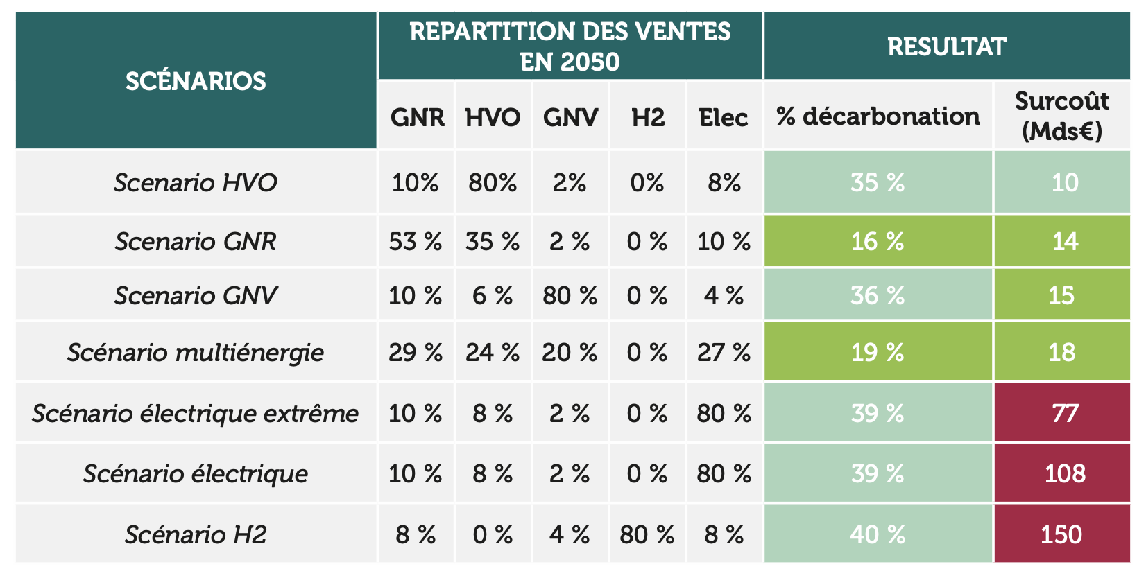 Les scénarios d’évolution du parc d’automoteurs agricoles et les incidences en termes de décarbonation et d’investissement (Source : Axema)