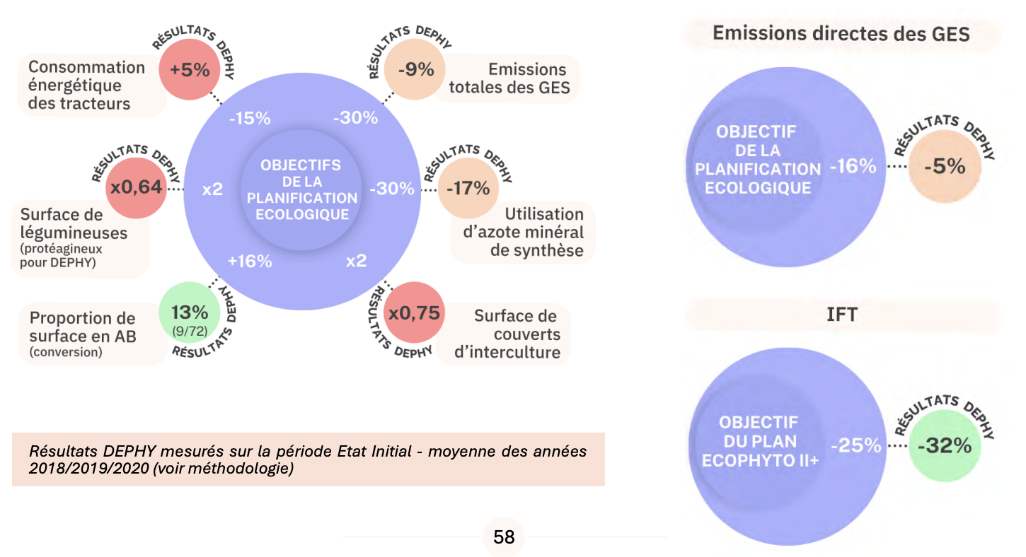 Evolution du système au regard des objectifs de la Planification écologique (Source : Réseau Dephy)