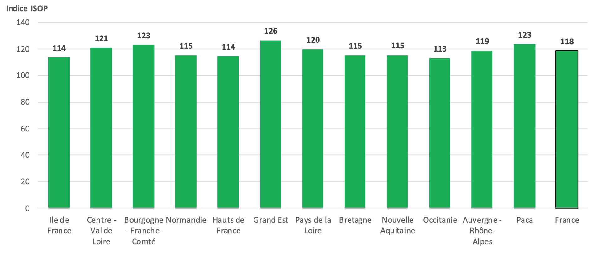 Indicateur de rendement des prairies permanentes par région fourragère au 20 juin 2024 (Source : INRAE, Météo-France – Agreste)