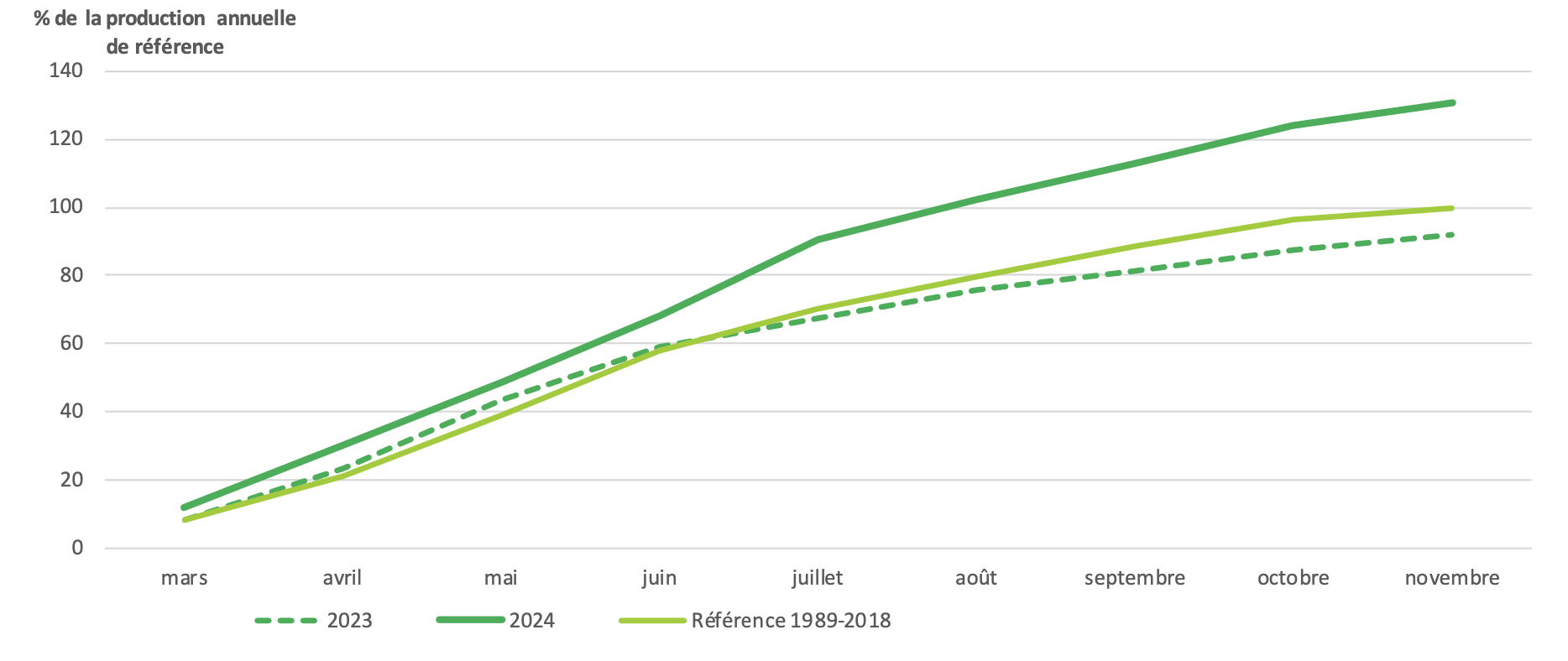 Evolution de la production des prairies permanentes au 20 novembre (Source : INRAE, Météo-France – Agreste)