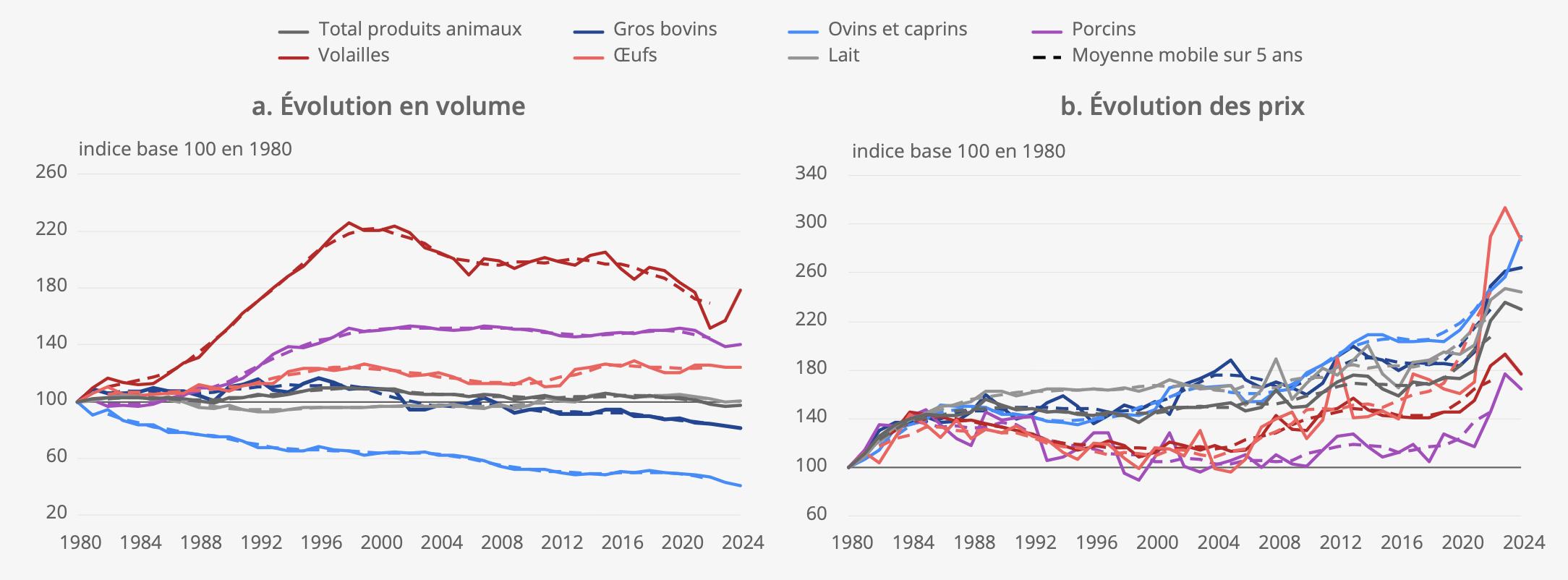 Evolution en volume et évolution des prix de la production animale de 1980 à 2024, par produit, au prix de base (Source : Insee)
