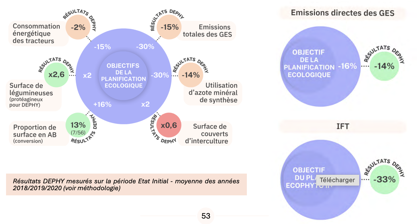 Evolution du système au regard des objectifs de la Planification écologique (Source : Réseau Dephy)