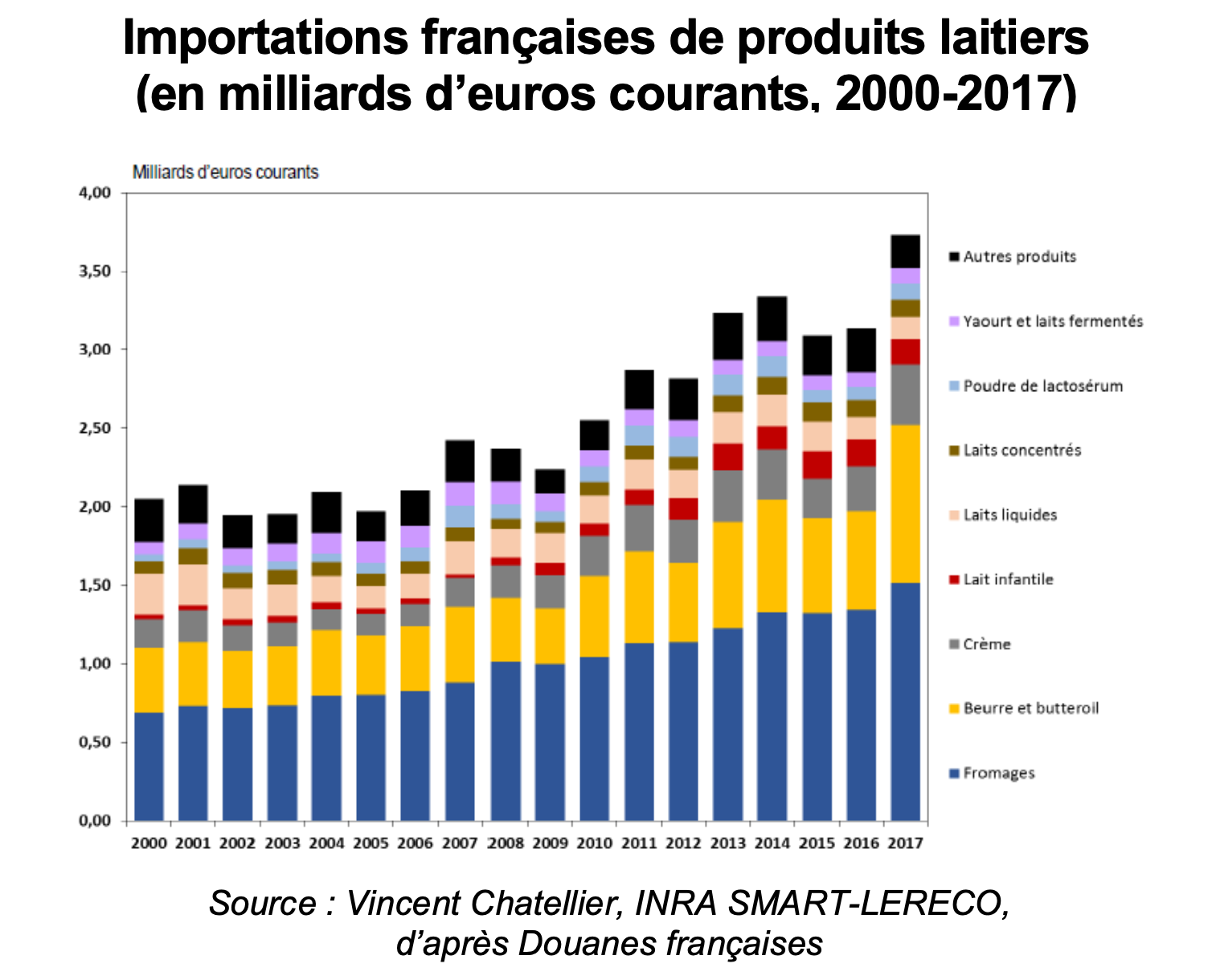 La balance des produits laitiers s’érode sous l’effet de la croissance des importations