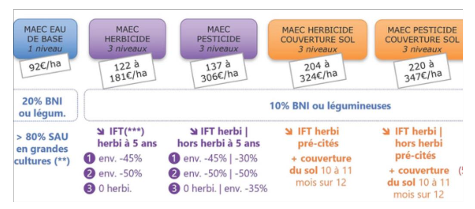 MAEC de la programmation Pac 2023-2027 pertinentes pour encadrer l’utilisation des produits phytosanitaires et montants unitaires d’indemnisation (Source : Chambre d’agriculture d’Ile-de-France)