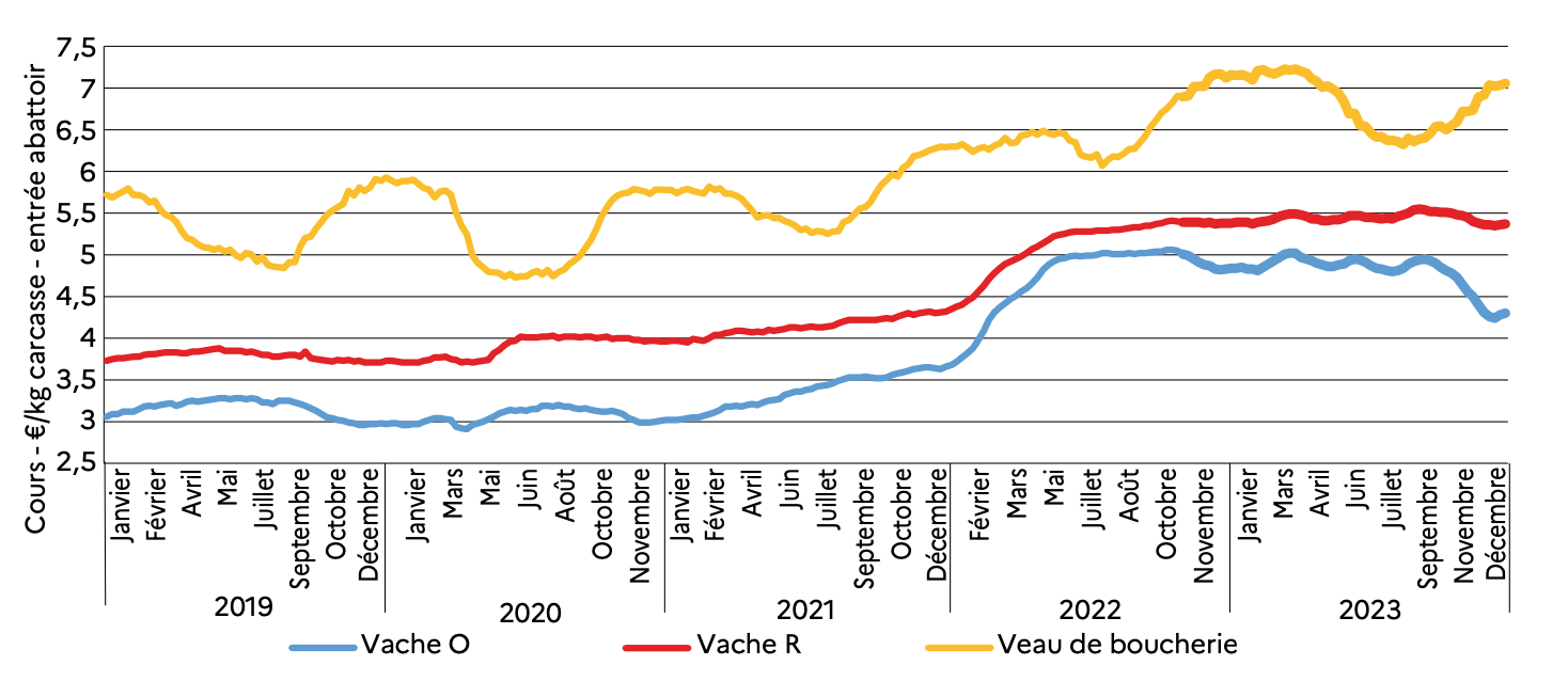 Evolution des coûts de production entre 2015 et 2023 (Source : Insee – Agreste)