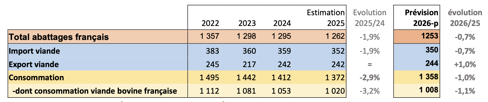Bilan d’approvisionnement en viande bovine, veau inclus, en milliers de téc (Source : Institut de l’élevage)
