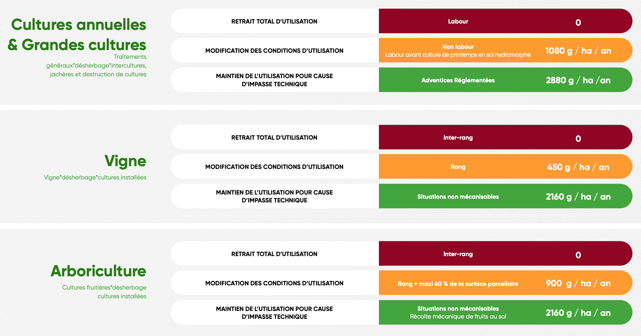 Les conditions d’utilisation du glyphosate en grandes cultures, en viticulture et en arboriculture (Source : Plateforme Glyphosate France)