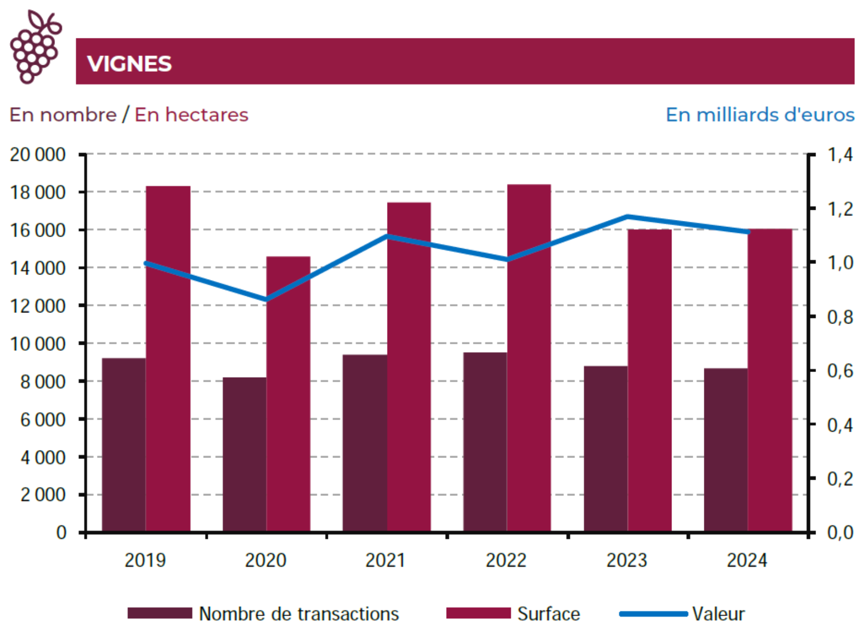 Evolution du marché des vignes entre 2019 et 2024 (Source : Groupe Safer)