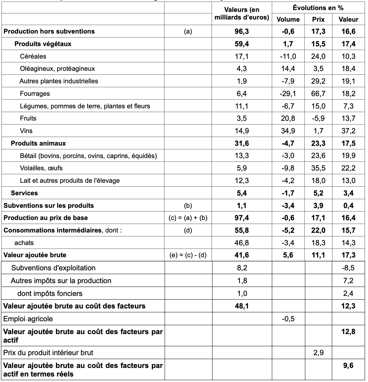 Production agricole, consommations intermédiaires, valeur ajoutée et subventions aux exploitations pour l’année 2022 (Source : Commission des comptes de l’agriculture de la nation)