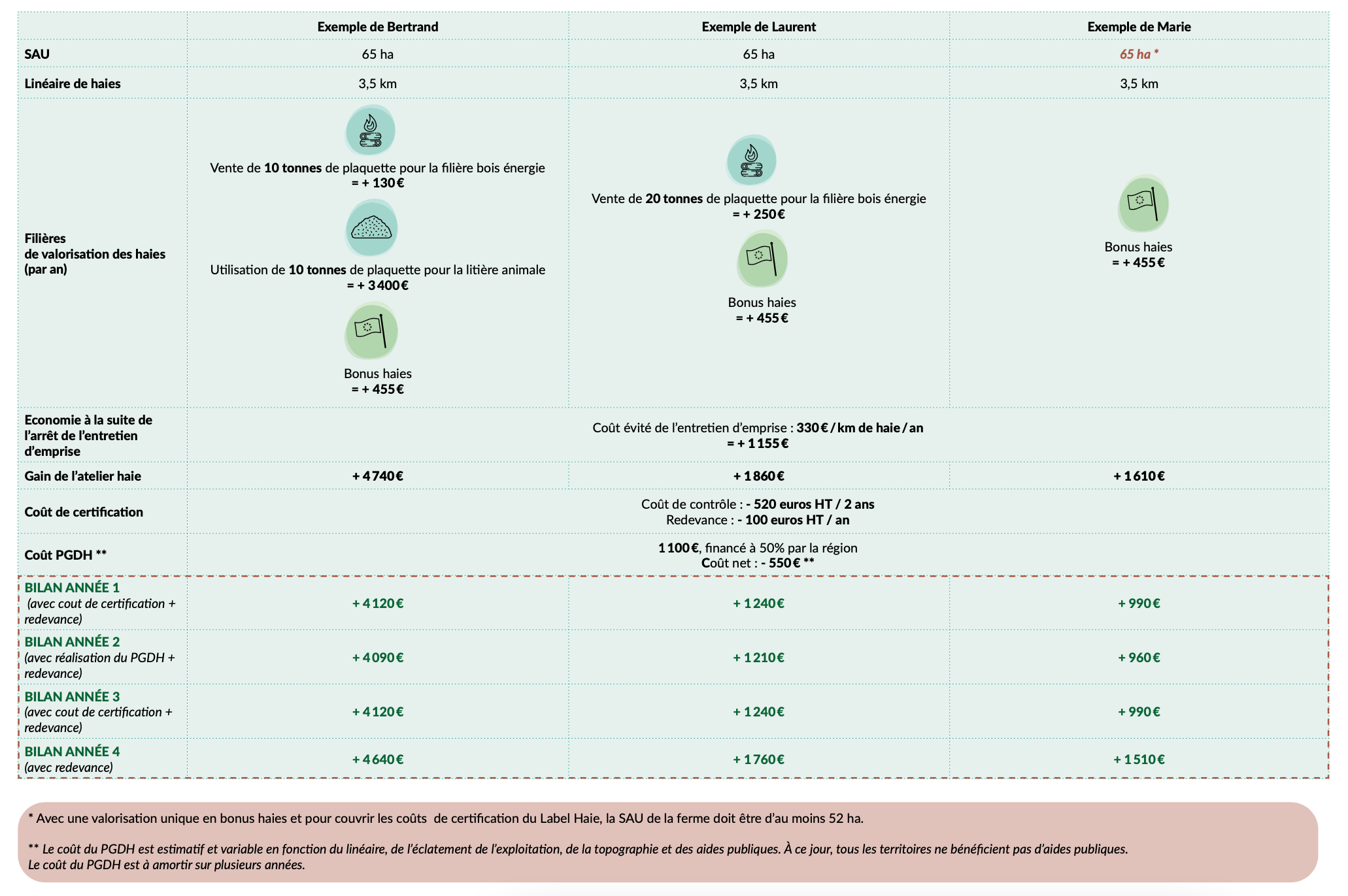 Estimations du « bonus haies » en fonction du système de valorisations des haies (Source : Afac-Agroforesteries)