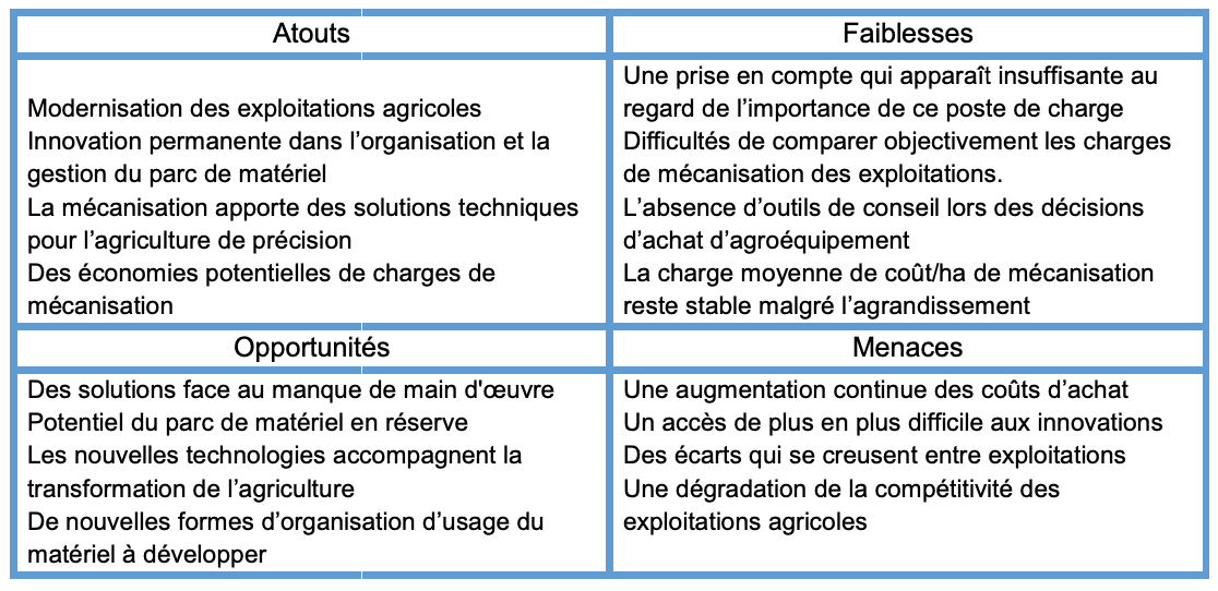 Atouts, faiblesses, opportunités et menaces en matière de pilotage des charges de mécanisation (Source : CGAAER)
