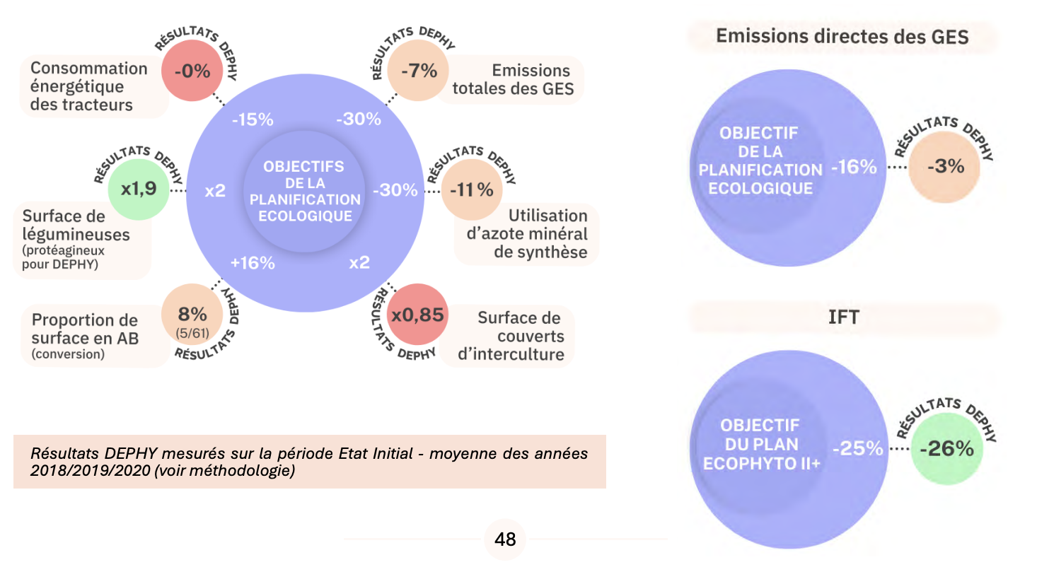 Evolution du système au regard des objectifs de la Planification écologique (Source : Réseau Dephy)