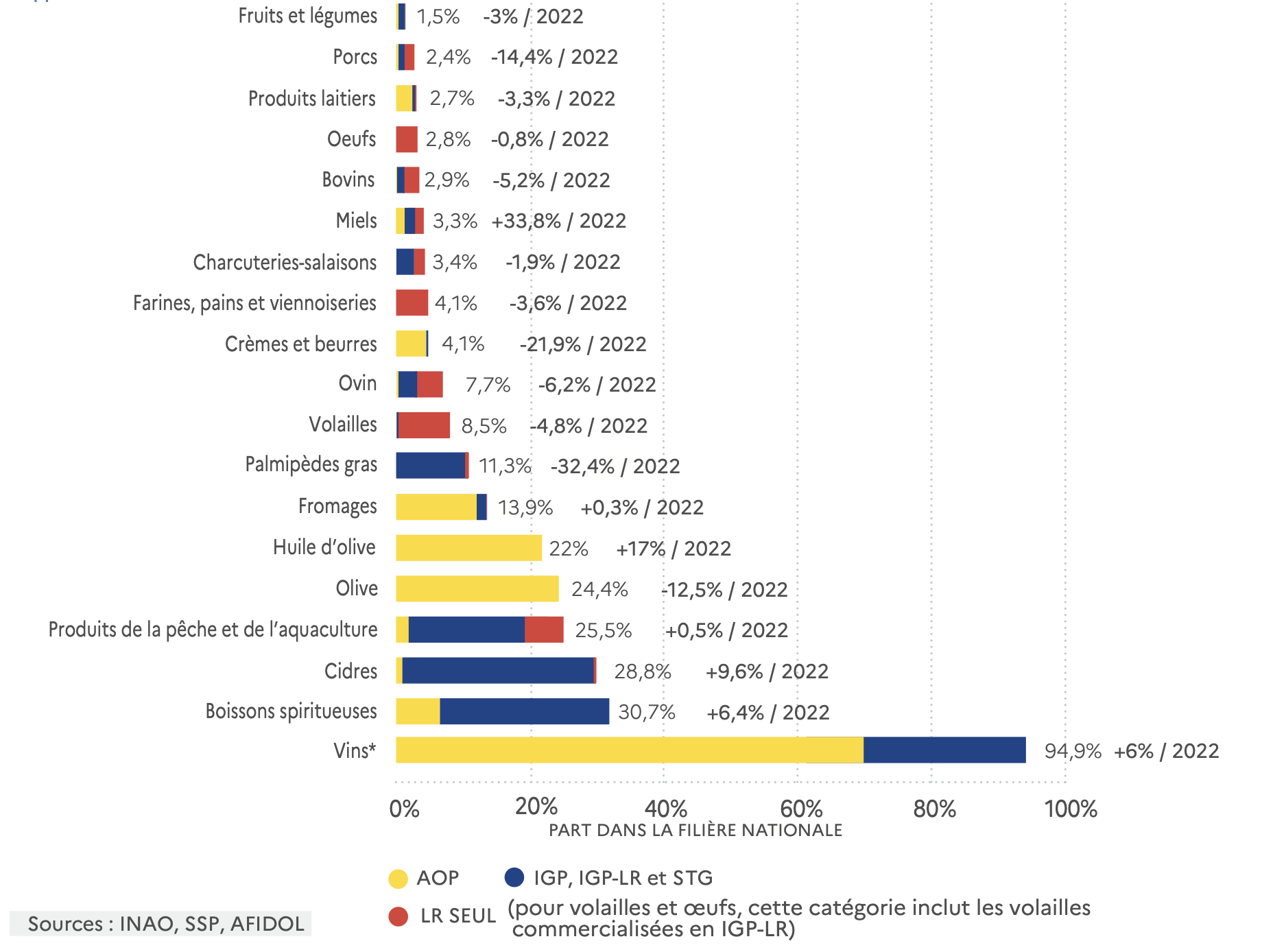Part des volumes des produits sous IGP, Label Rouge et AOC/AOP dans la filière nationale en 2023 et évolution par rapport à 2022 (Source : INAO)