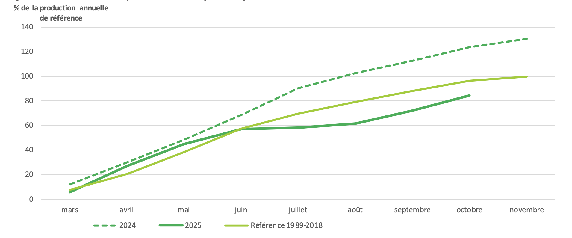 Évolution de la production des prairies permanentes (Source Agreste)