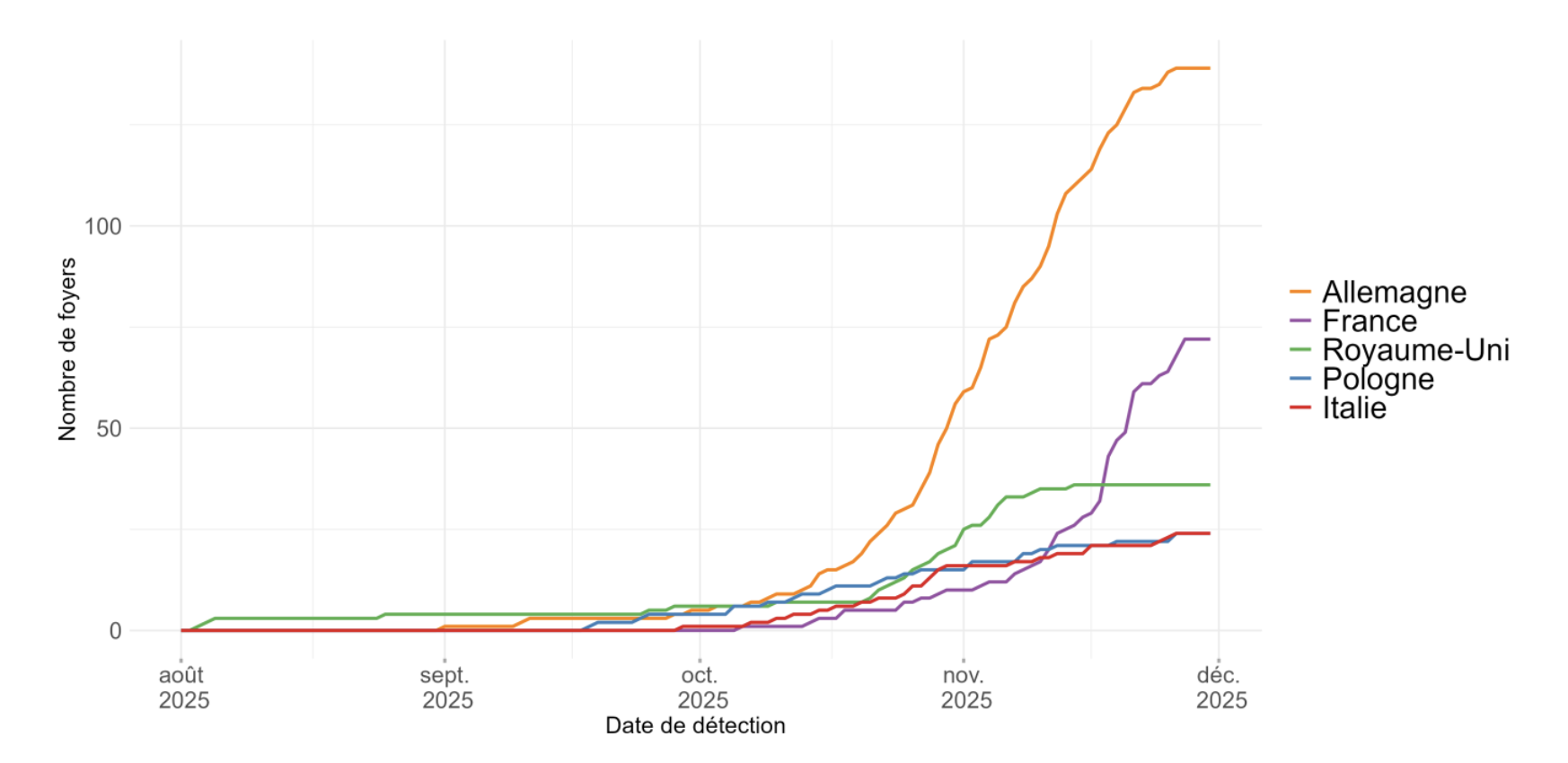 Incidence cumulée des déclarations de foyers de volailles dans les cinq pays européens les plus touchés depuis le 1er août 2025 (Source : Plateforme ESA)