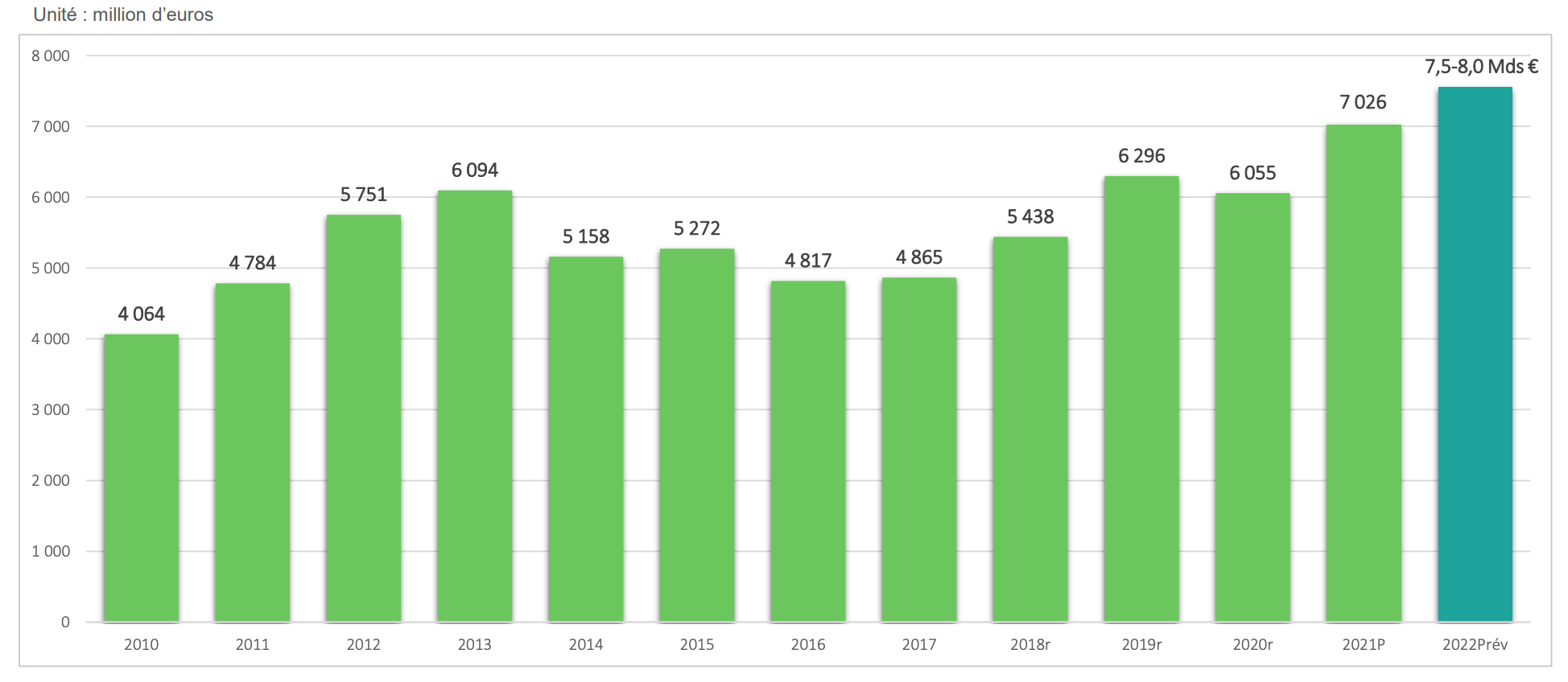 Evolution du marché du neuf depuis 2010 (Source Axema)