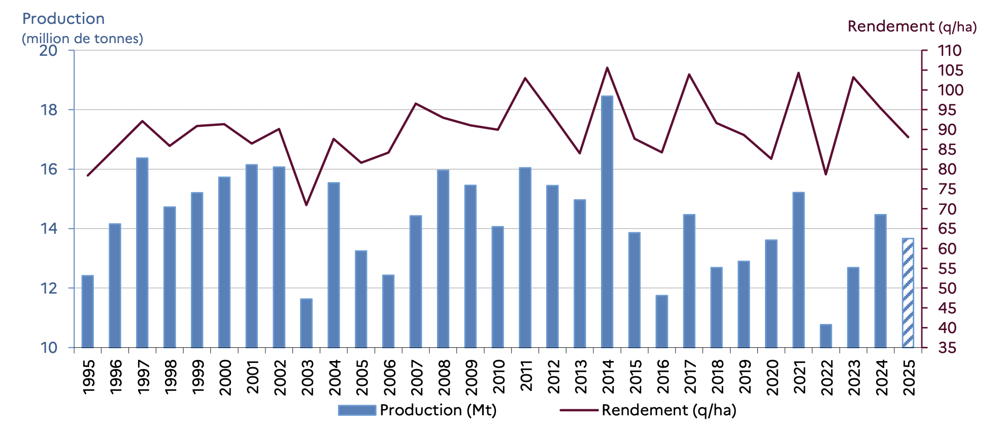 Evolution de la production et du rendement de maïs grain, hors semences, entre 1995 et 2025 (Source : ministère de l’Agriculture)