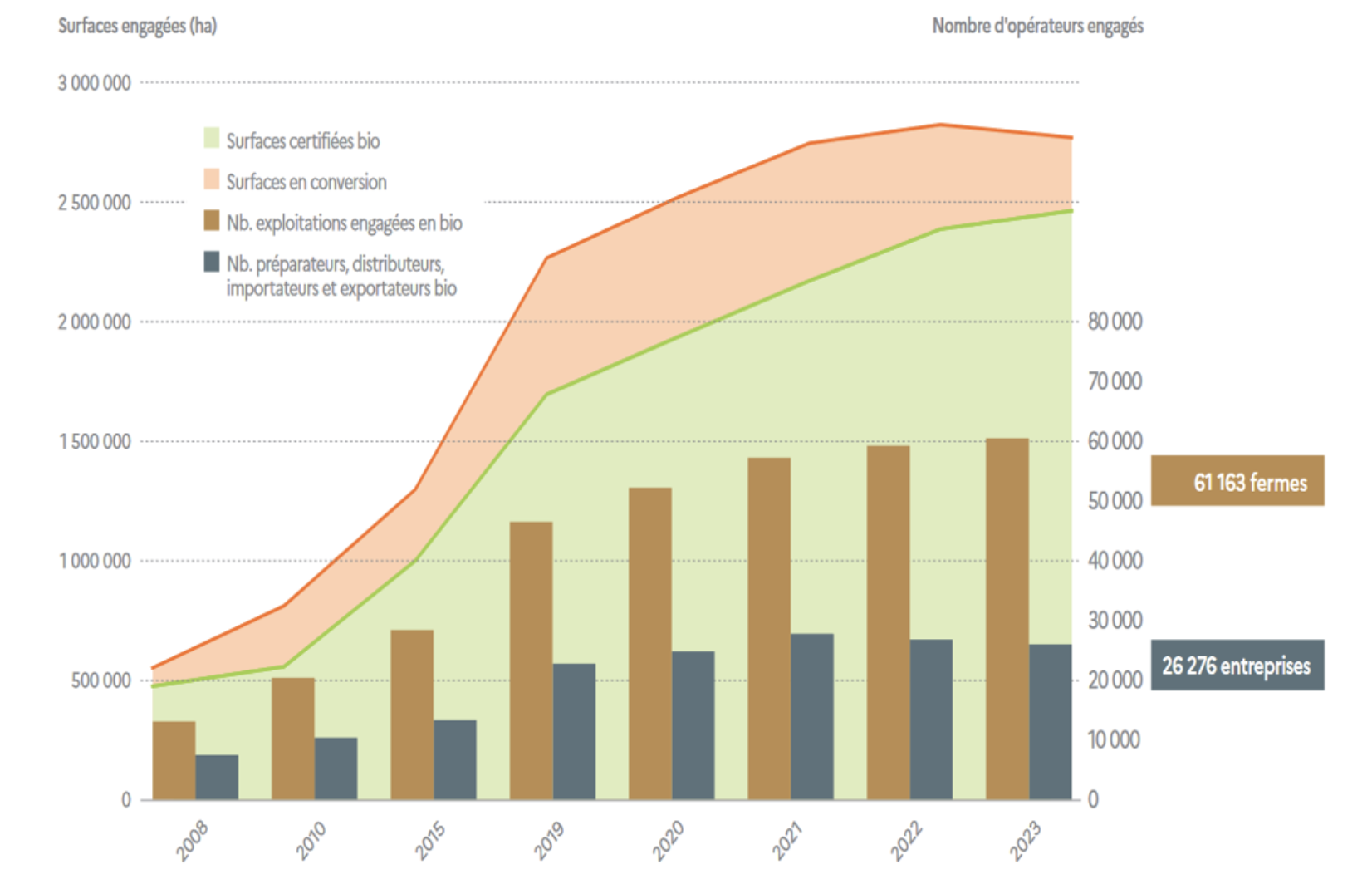 Evolution des surfaces, des fermes et des entreprises engagées en bio et en conversion (Source : Ceresco – Credoc)