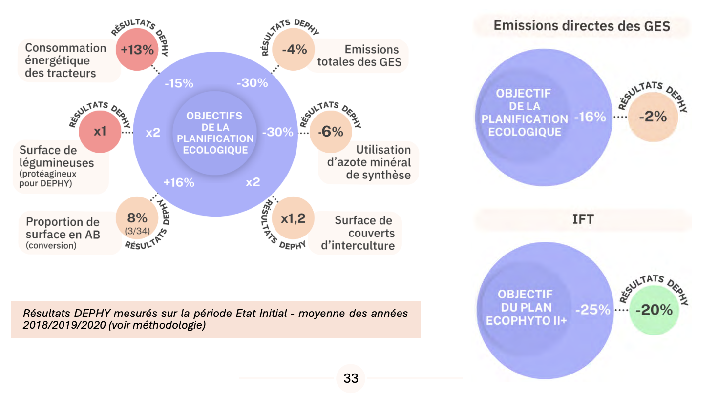 Evolution du système au regard des objectifs de la Planification écologique (Source : Réseau Dephy)