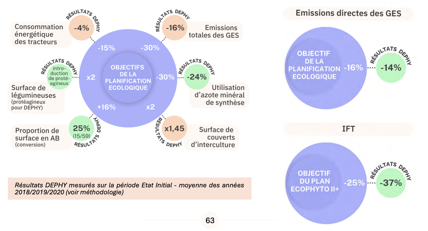 Evolution du système au regard des objectifs de la Planification écologique (Source : Réseau Dephy)