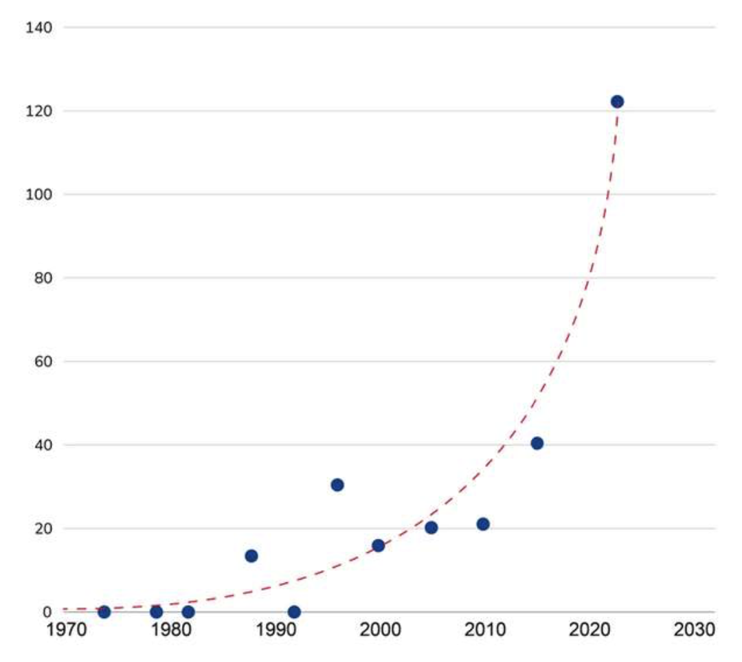 Augmentation temporelle de la contamination en TFA dans le vin en µg/l, sur la base d’échantillons individuels de 1974 à 2015 et en moyenne entre 2021 et 2024 (Source PAN Europe)