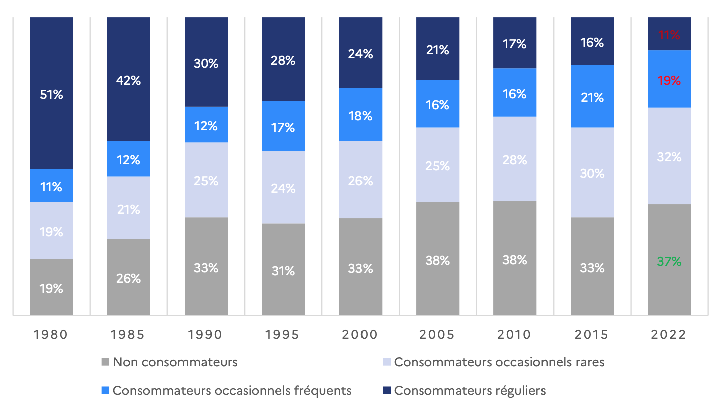 Evolution des fréquences de consommation depuis 1980 (Source : enquête quinquennale sur la consommation de vin en France 2020 - Ipsos Observer pour FranceAgriMer et CNIV)