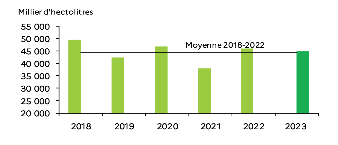 Production viticole estimée au 1er septembre, comparée à la moyenne quinquennale 2018-2022 (Source Agreste)